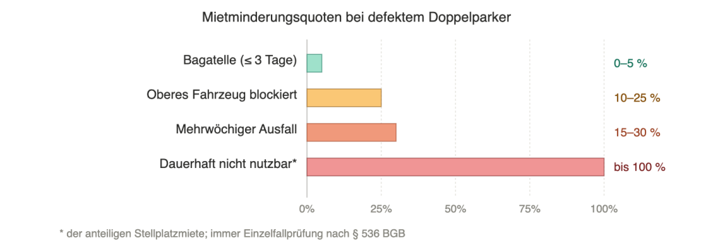 Doppelparker defekt — wann ist eine Mietminderung möglich?