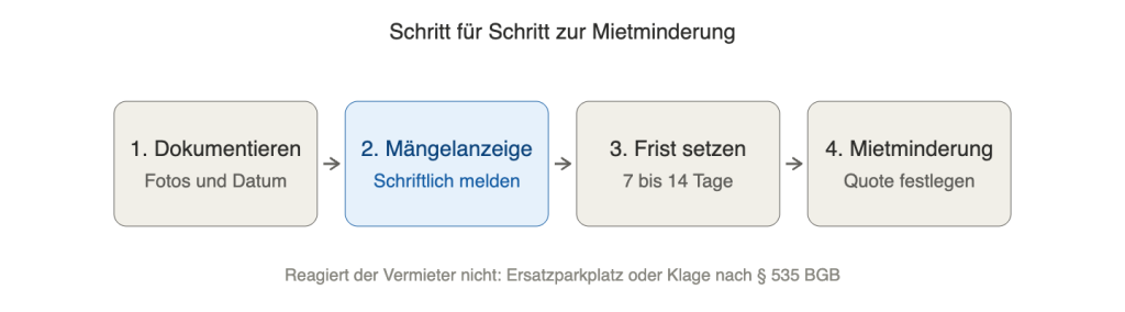 Doppelparker defekt — wann ist eine Mietminderung möglich?