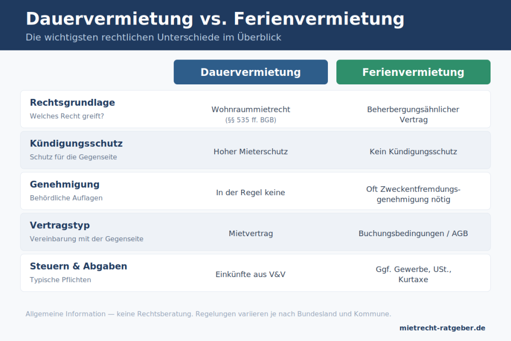 Dauervermietung vs. Ferienvermietung im Überblick Ferienwohnung statt Dauermietverhältnis: Was Eigentümer rechtlich beachten müssen