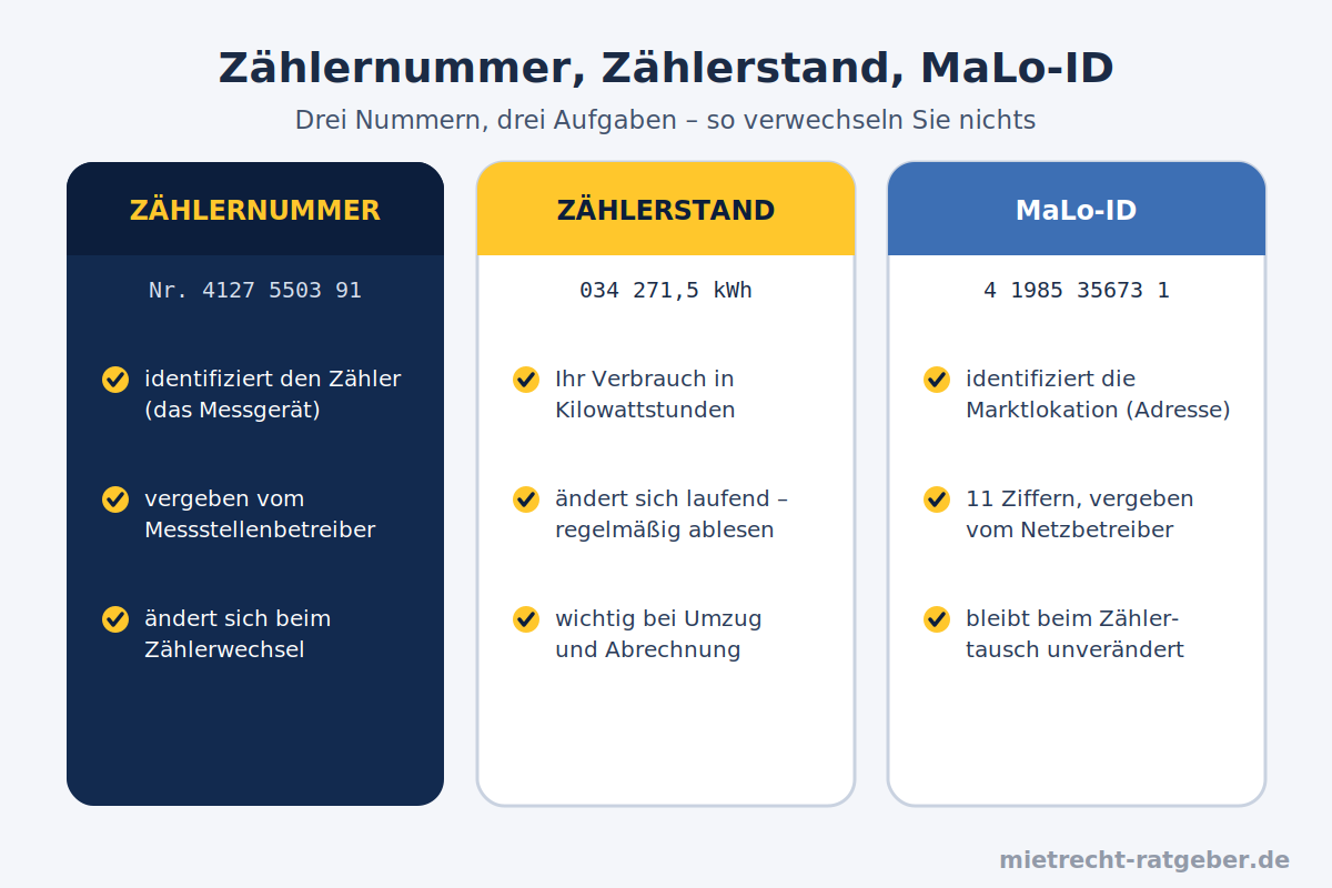 Zählernummer, Zählerstand und MaLo-ID – Vergleich Vergleich: Zählernummer, Zählerstand und MaLo-ID im Überblick