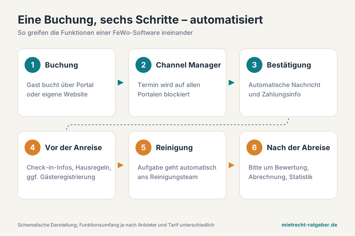 Buchungsablauf mit FeWo-Software Infografik: sechs automatisierte Schritte einer Buchung von der Reservierung bis nach der Abreise